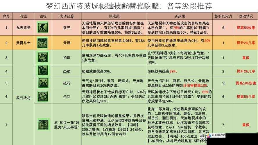 梦幻西游凌波城侵蚀技能替代攻略：各等级段推荐