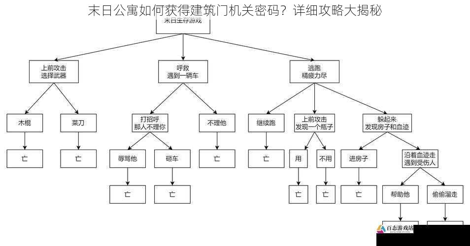 末日公寓如何获得建筑门机关密码？详细攻略大揭秘