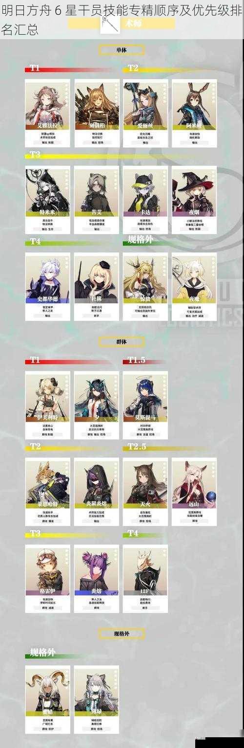 明日方舟 6 星干员技能专精顺序及优先级排名汇总