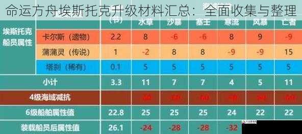 命运方舟埃斯托克升级材料汇总:全面收集与整理
