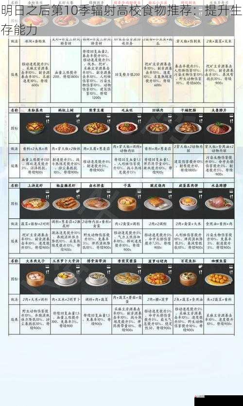 明日之后第 10 季辐射高校食物推荐:提升生存能力
