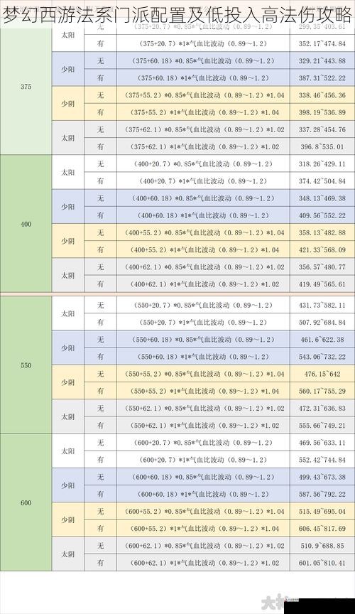 梦幻西游法系门派配置及低投入高法伤攻略