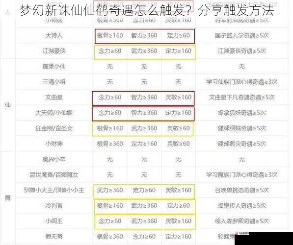梦幻新诛仙仙鹤奇遇怎么触发?分享触发方法