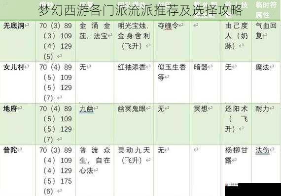 梦幻西游各门派流派推荐及选择攻略