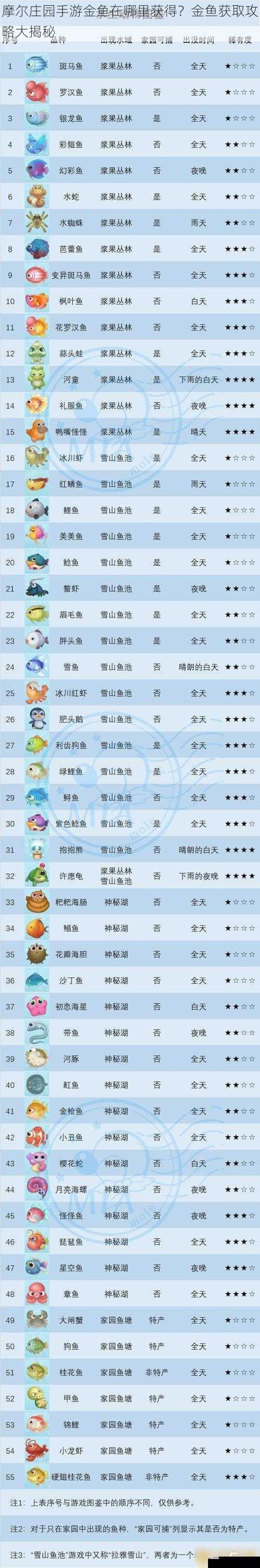 摩尔庄园手游金鱼在哪里获得？金鱼获取攻略大揭秘