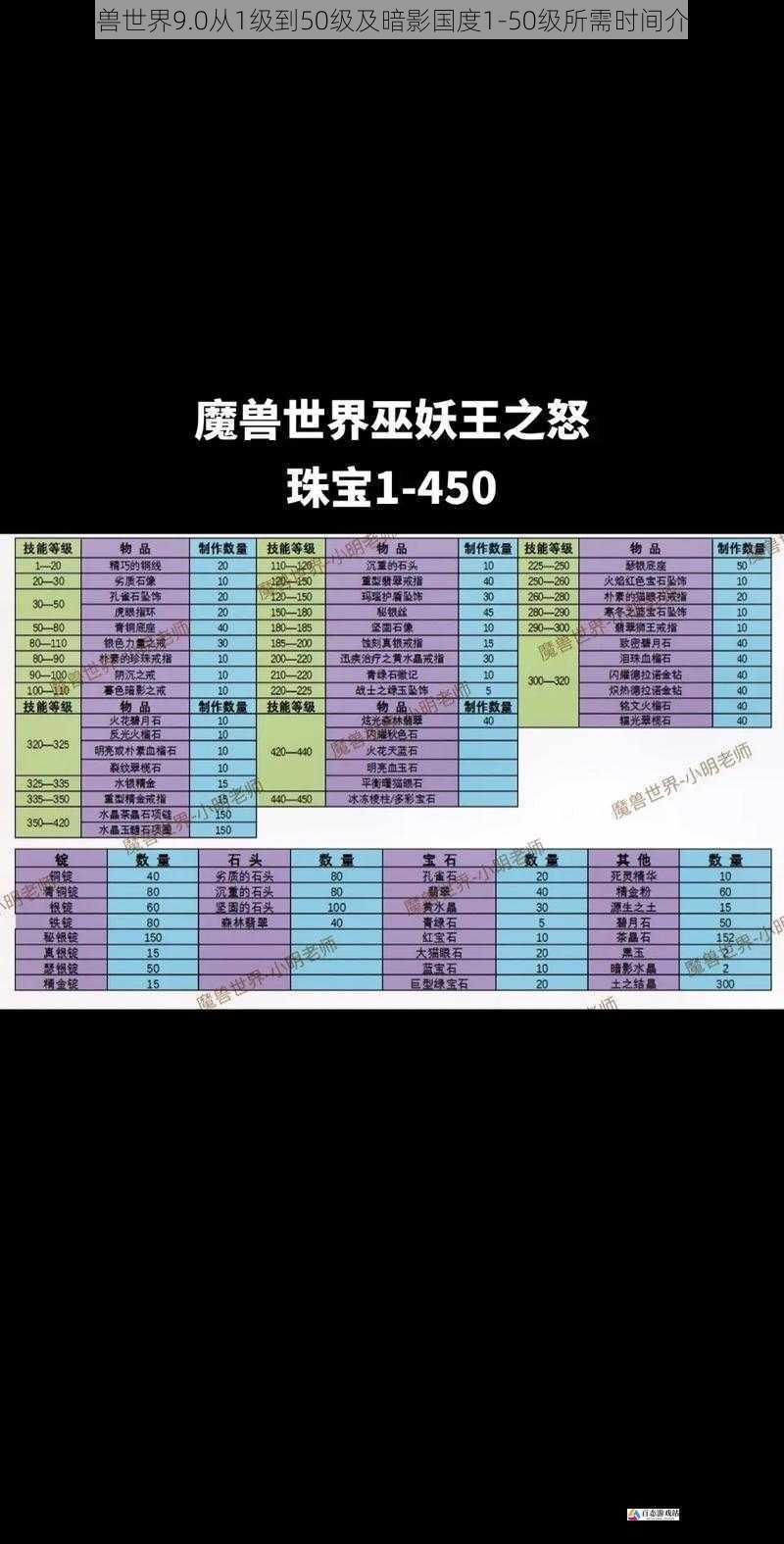 魔兽世界 9.0 从 1 级到 50 级及暗影国度 1 - 50 级所需时间介绍