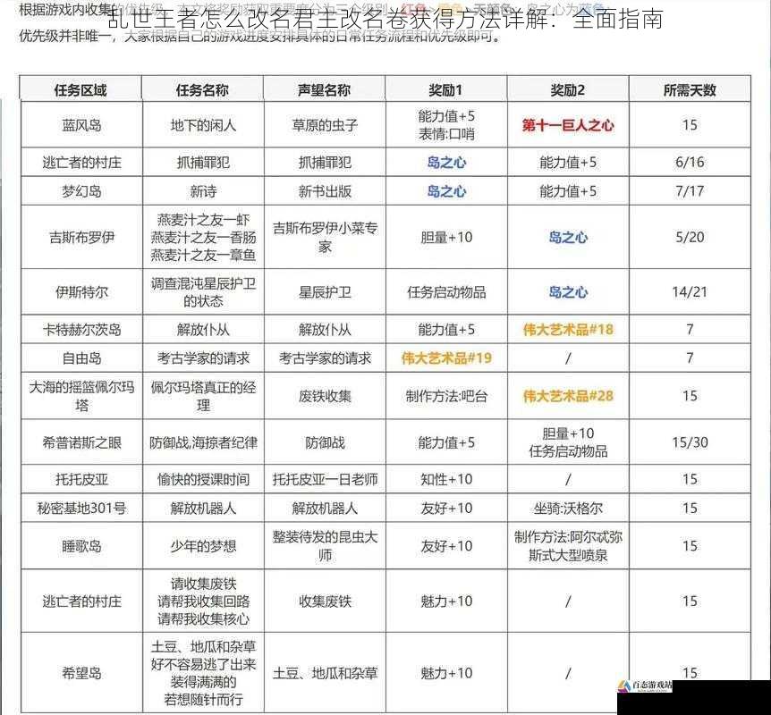  乱世王者怎么改名君主改名卷获得方法详解：全面指南