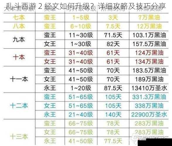 升级顺序