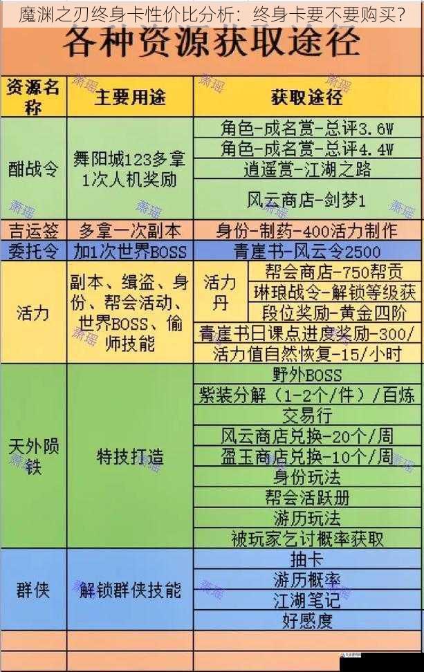  魔渊之刃终身卡性价比分析：终身卡要不要购买？