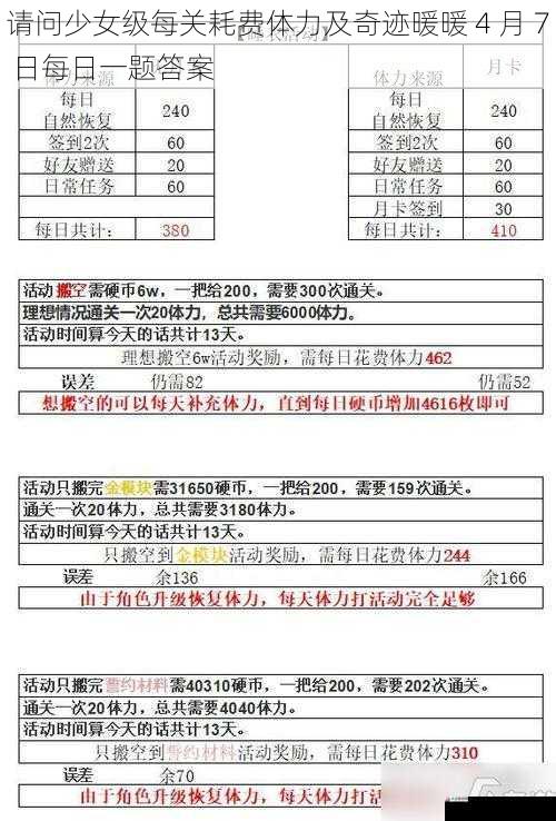  请问少女级每关耗费体力及奇迹暖暖 4 月 7 日每日一题答案