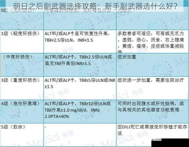  明日之后副武器选择攻略：新手副武器选什么好？