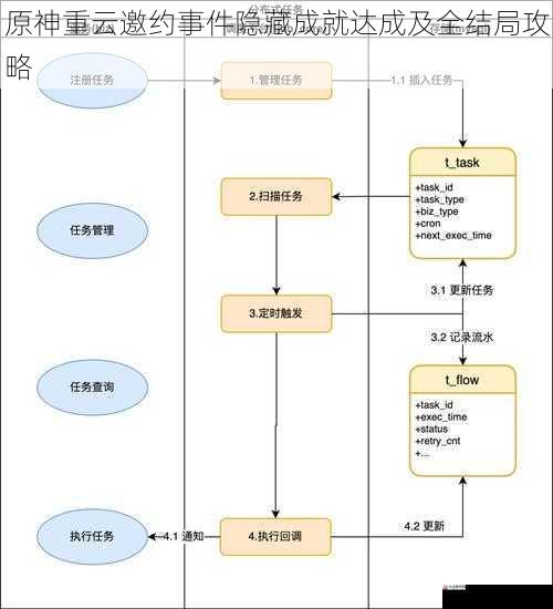 任务流程与关键选择