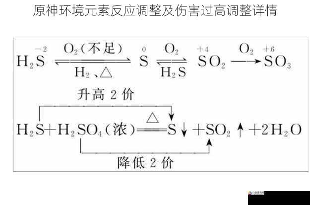  原神环境元素反应调整及伤害过高调整详情