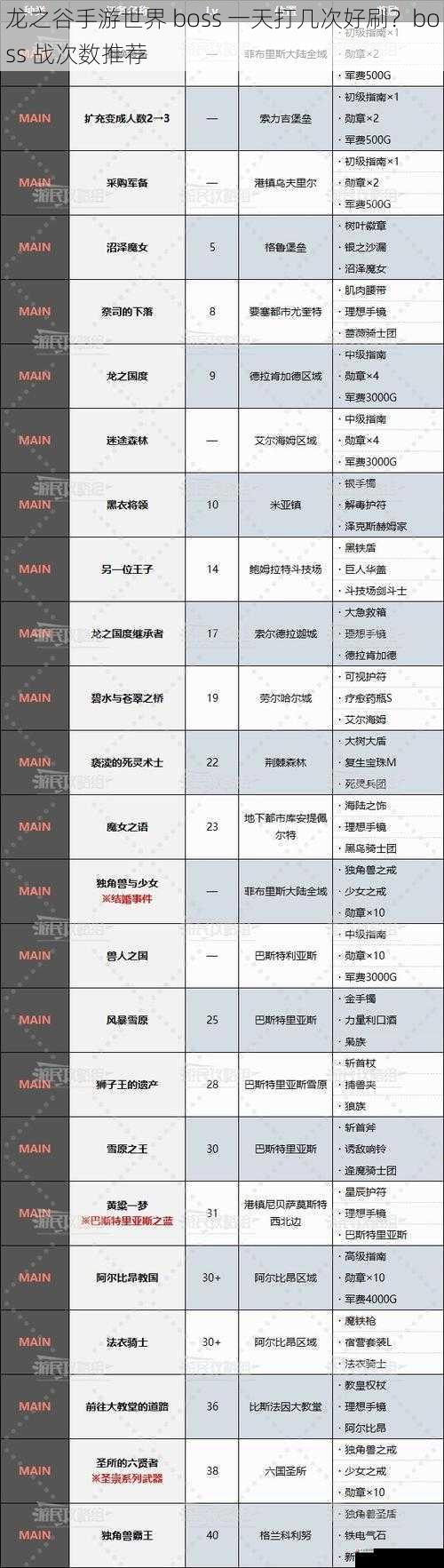 奖励获取与 boss 战次数
