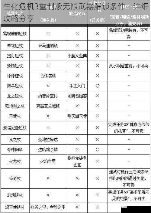  生化危机3重制版无限武器解锁条件：详细攻略分享