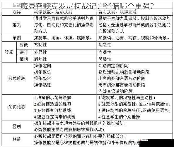  魔灵召唤克罗尼柯战记：光暗哪个更强？