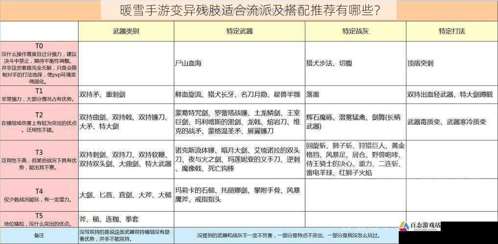 暖雪手游变异残肢适合流派及搭配推荐有哪些？