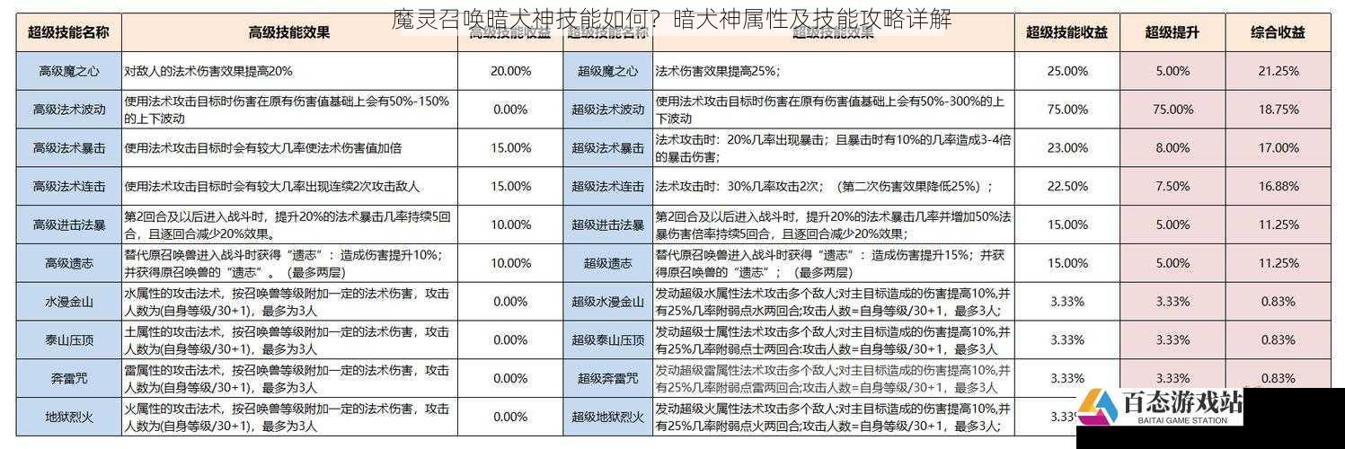  魔灵召唤暗犬神技能如何？暗犬神属性及技能攻略详解