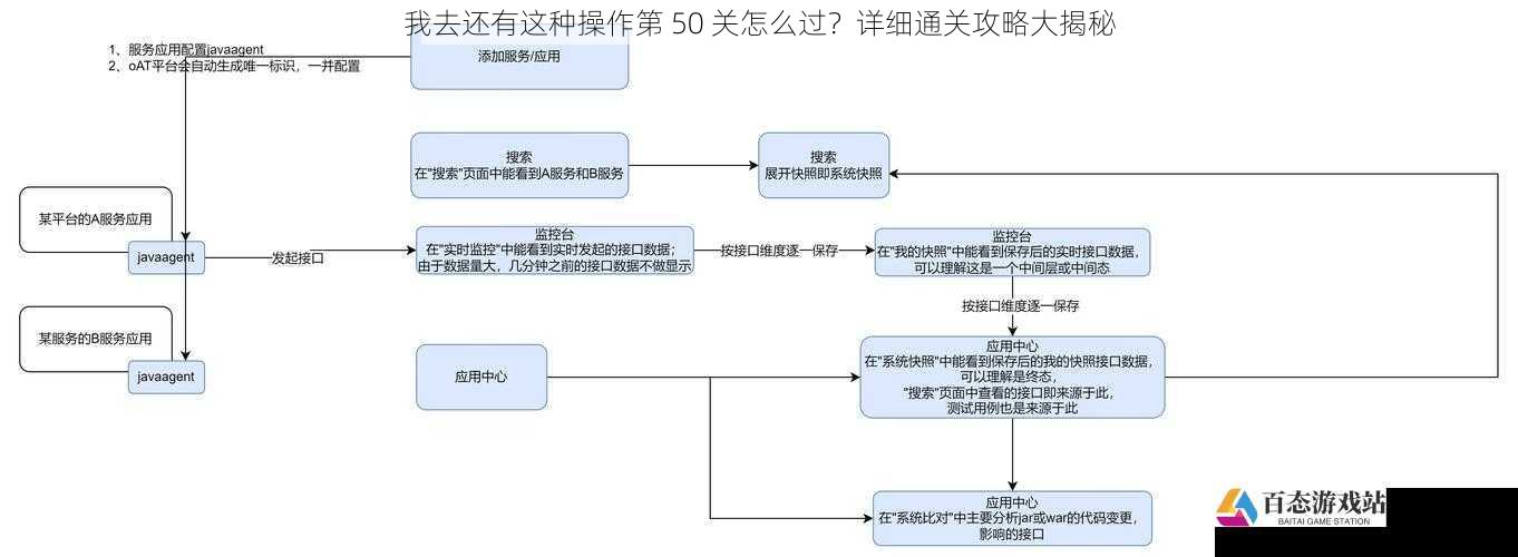  我去还有这种操作第 50 关怎么过？详细通关攻略大揭秘