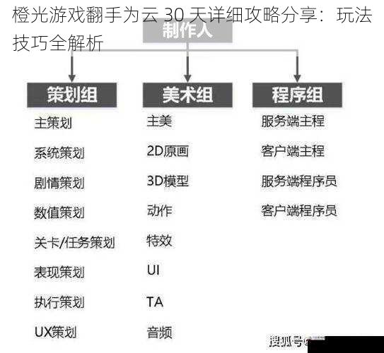 角色发展攻略