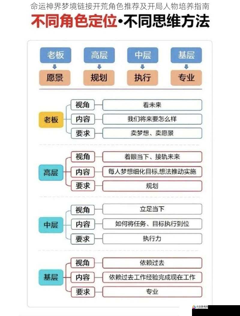 命运神界梦境链接开荒角色推荐及开局人物培养指南