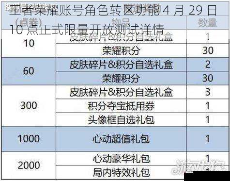  王者荣耀账号角色转区功能 4 月 29 日 10 点正式限量开放测试详情