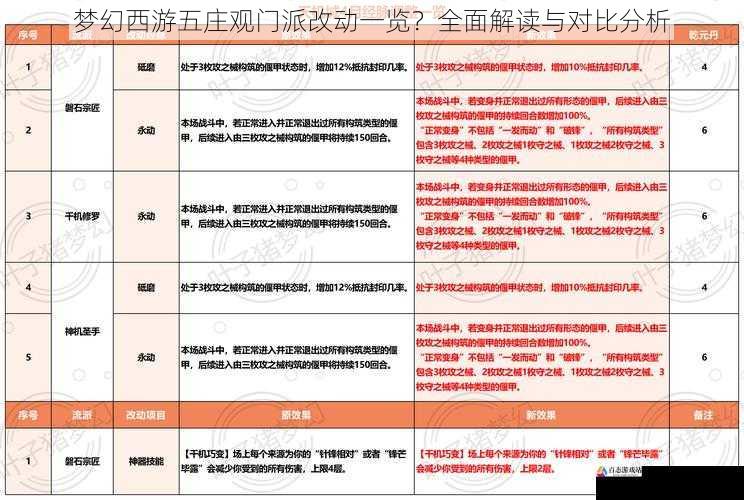 梦幻西游五庄观门派改动一览？全面解读与对比分析