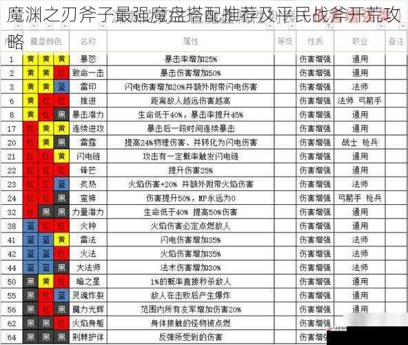 魔渊之刃斧子最强魔盘搭配推荐及平民战斧开荒攻略