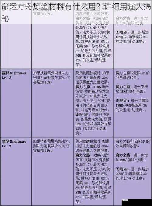  命运方舟炼金材料有什么用？详细用途大揭秘