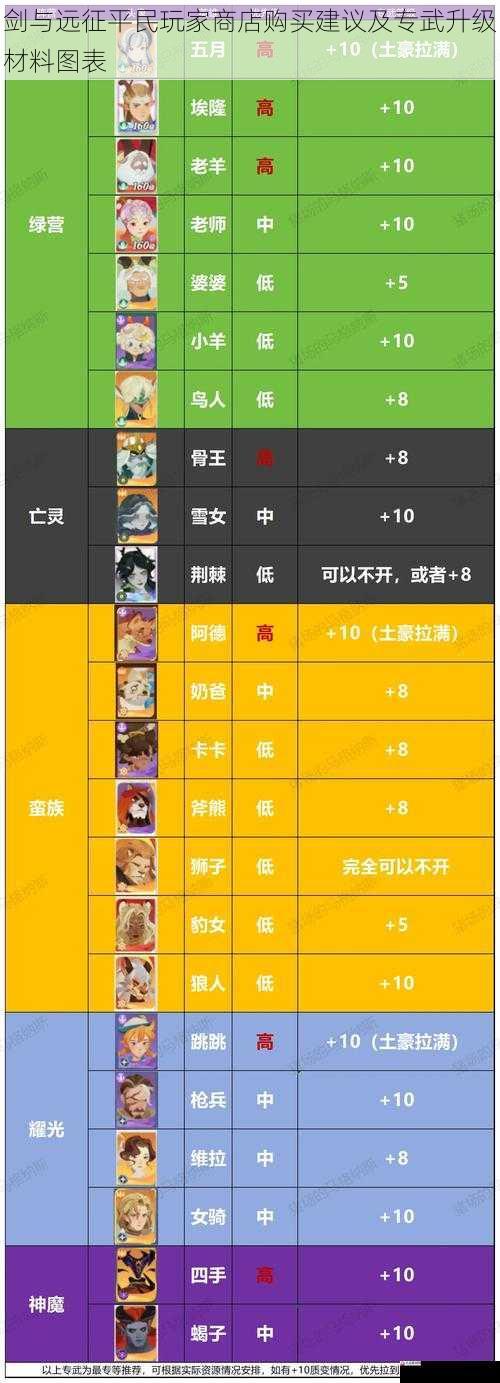  剑与远征平民玩家商店购买建议及专武升级材料图表