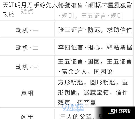 天涯明月刀手游先人秘藏第 9 个证据位置及获取攻略