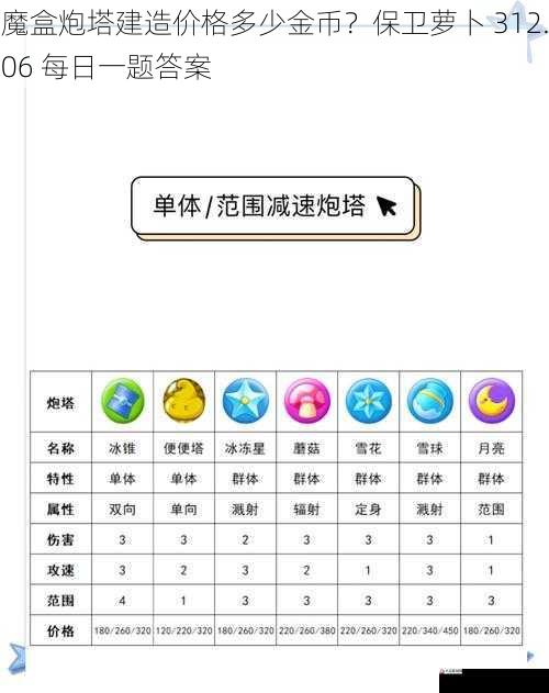  魔盒炮塔建造价格多少金币？保卫萝卜 312.06 每日一题答案