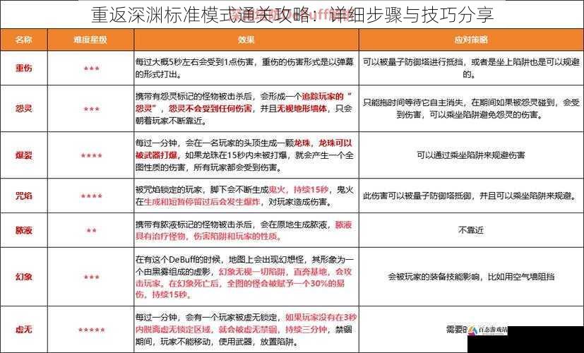 重返深渊标准模式通关攻略:详细步骤与技巧分享