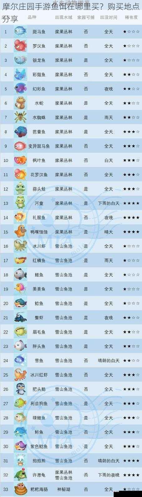  摩尔庄园手游鱼饵在哪里买？购买地点分享