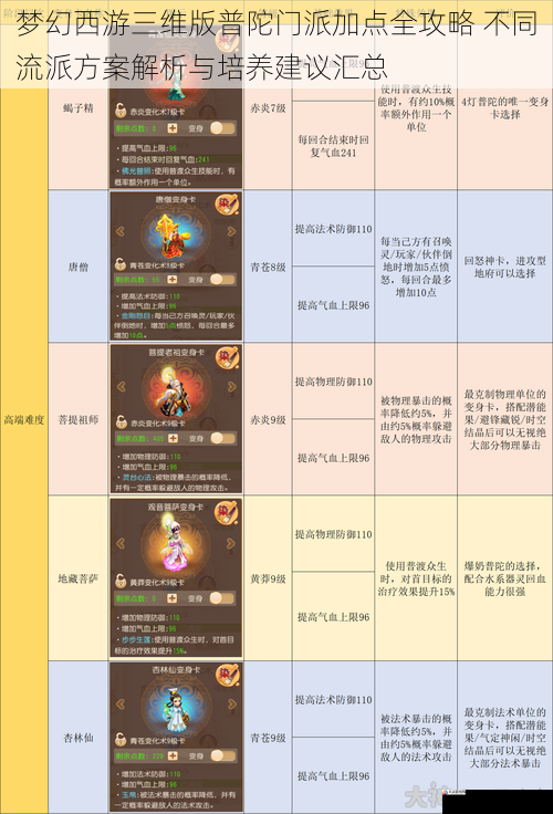  梦幻西游三维版普陀门派加点全攻略 不同流派方案解析与培养建议汇总