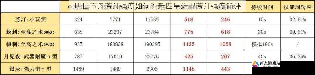 明日方舟芳汀强度如何？新四星近卫芳汀强度简评