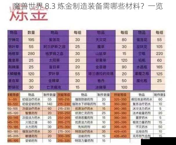 魔兽世界 8.3 炼金制造装备需哪些材料?一览