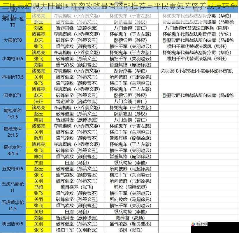  三国志幻想大陆蜀国阵容攻略最强搭配推荐与平民零氪阵容养成技巧全解析