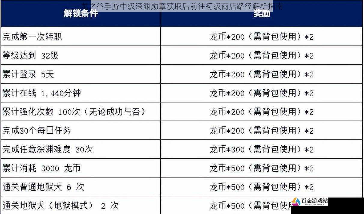 龙之谷手游中级深渊勋章获取后前往初级商店路径解析指南