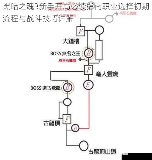  黑暗之魂3新手开局必读指南职业选择初期流程与战斗技巧详解