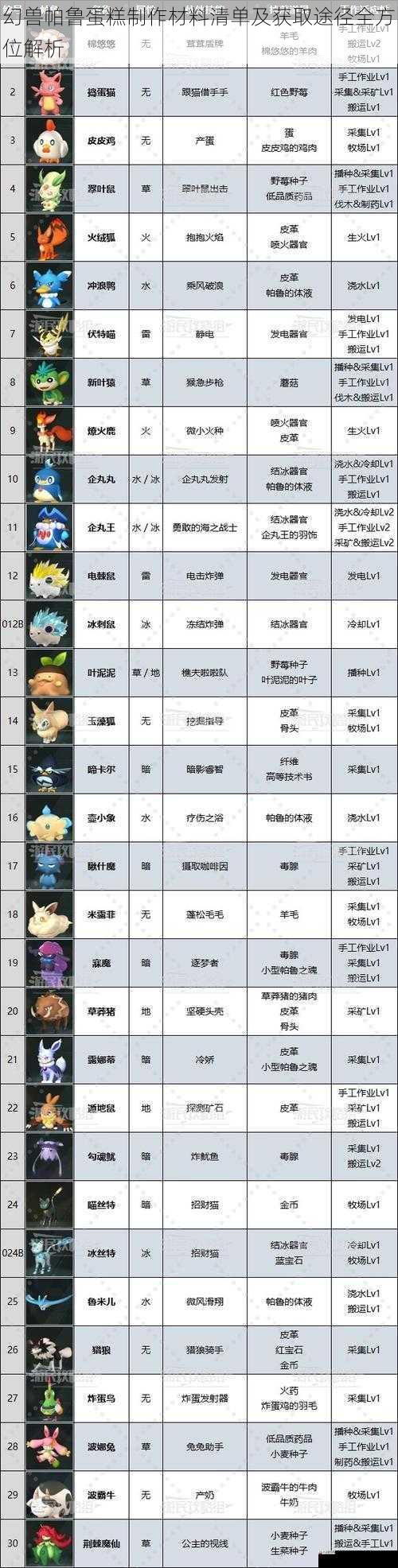 幻兽帕鲁蛋糕制作材料清单及获取途径全方位解析