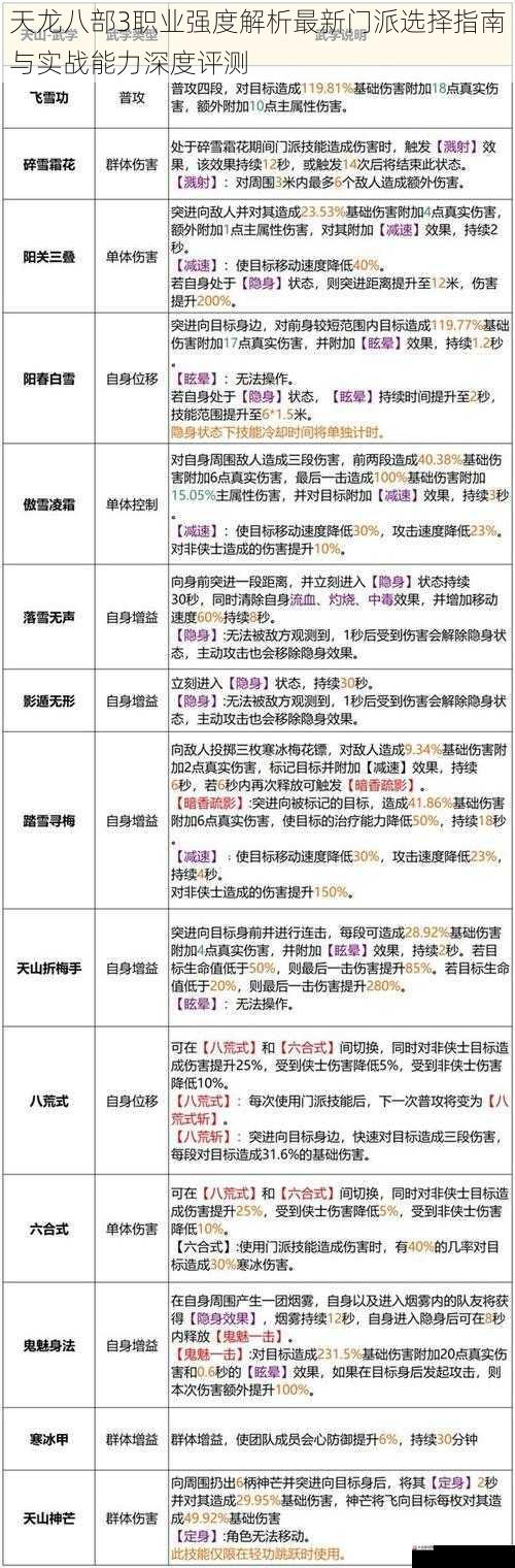  天龙八部3职业强度解析最新门派选择指南与实战能力深度评测