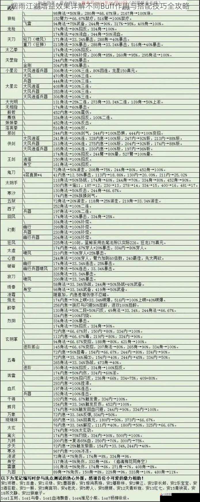 烟雨江湖增益效果详解不同Buff作用与搭配技巧全攻略