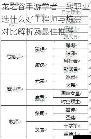 龙之谷手游学者一转职业选什么好工程师与炼金士对比解析及最佳推荐
