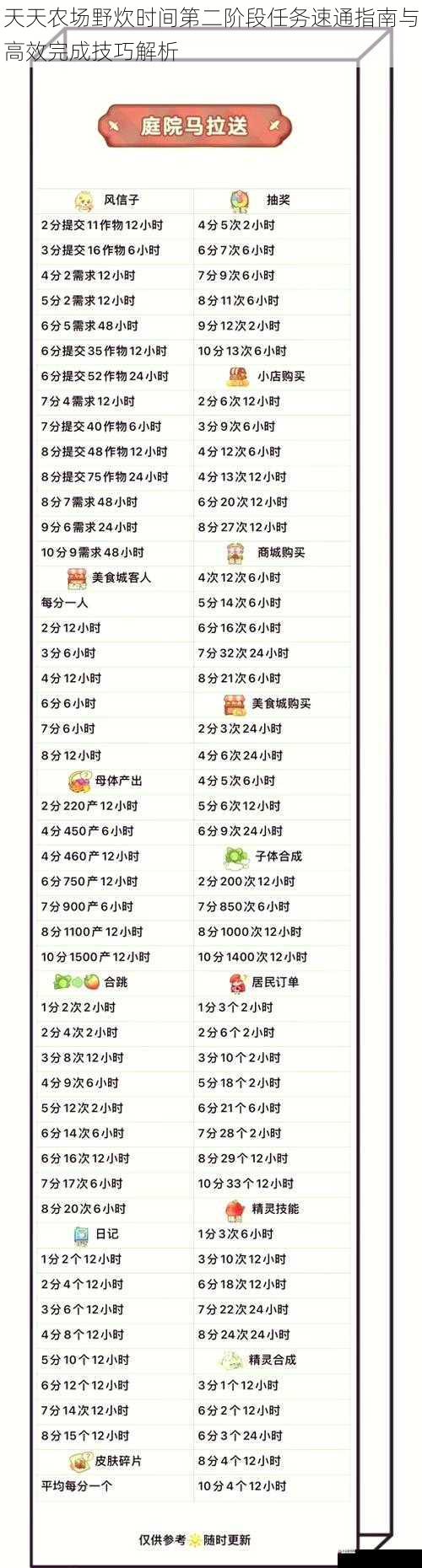 天天农场野炊时间第二阶段任务速通指南与高效完成技巧解析