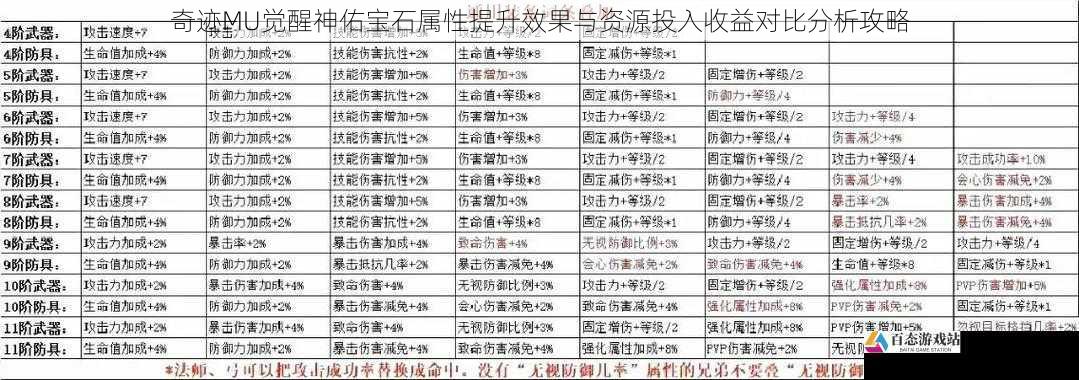 奇迹MU觉醒神佑宝石属性提升效果与资源投入收益对比分析攻略