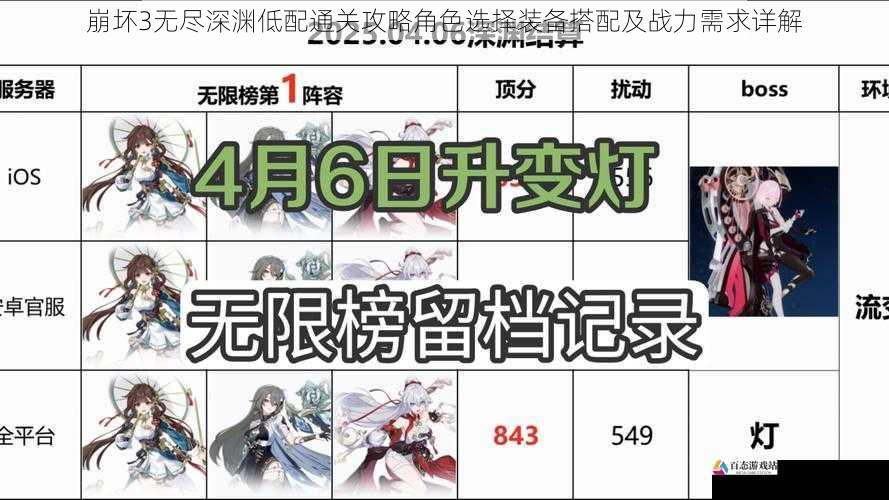 崩坏3无尽深渊低配通关攻略角色选择装备搭配及战力需求详解