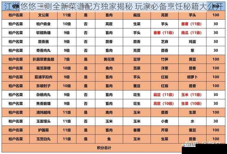 江湖悠悠三测全新菜谱配方独家揭秘 玩家必备烹饪秘籍大公开