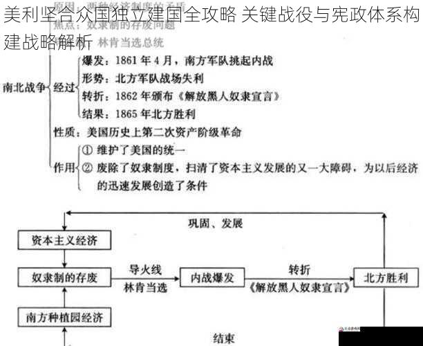 美利坚合众国独立建国全攻略 关键战役与宪政体系构建战略解析
