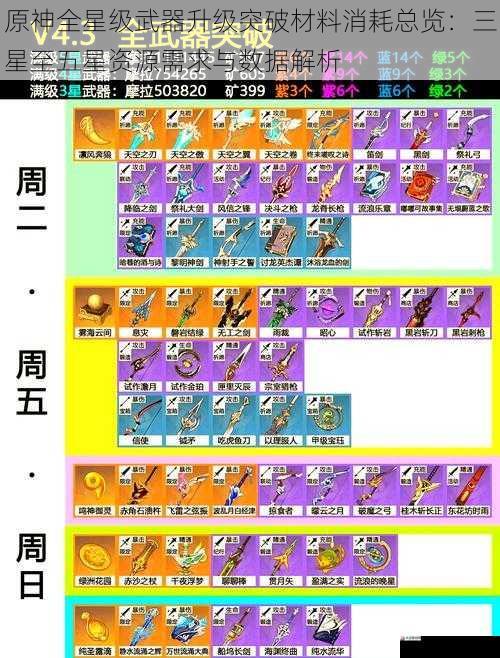  原神全星级武器升级突破材料消耗总览：三星至五星资源需求与数据解析